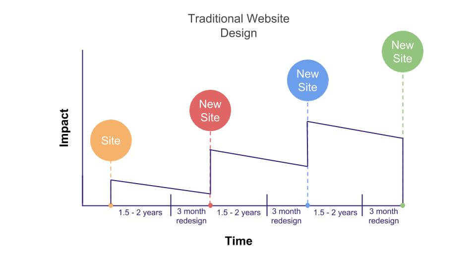Website design process diagram