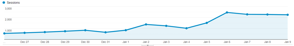 google analytics sessions graph