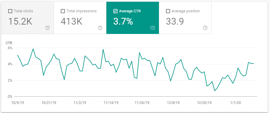 How to measure SEO Performance (The 7 metrics you need)